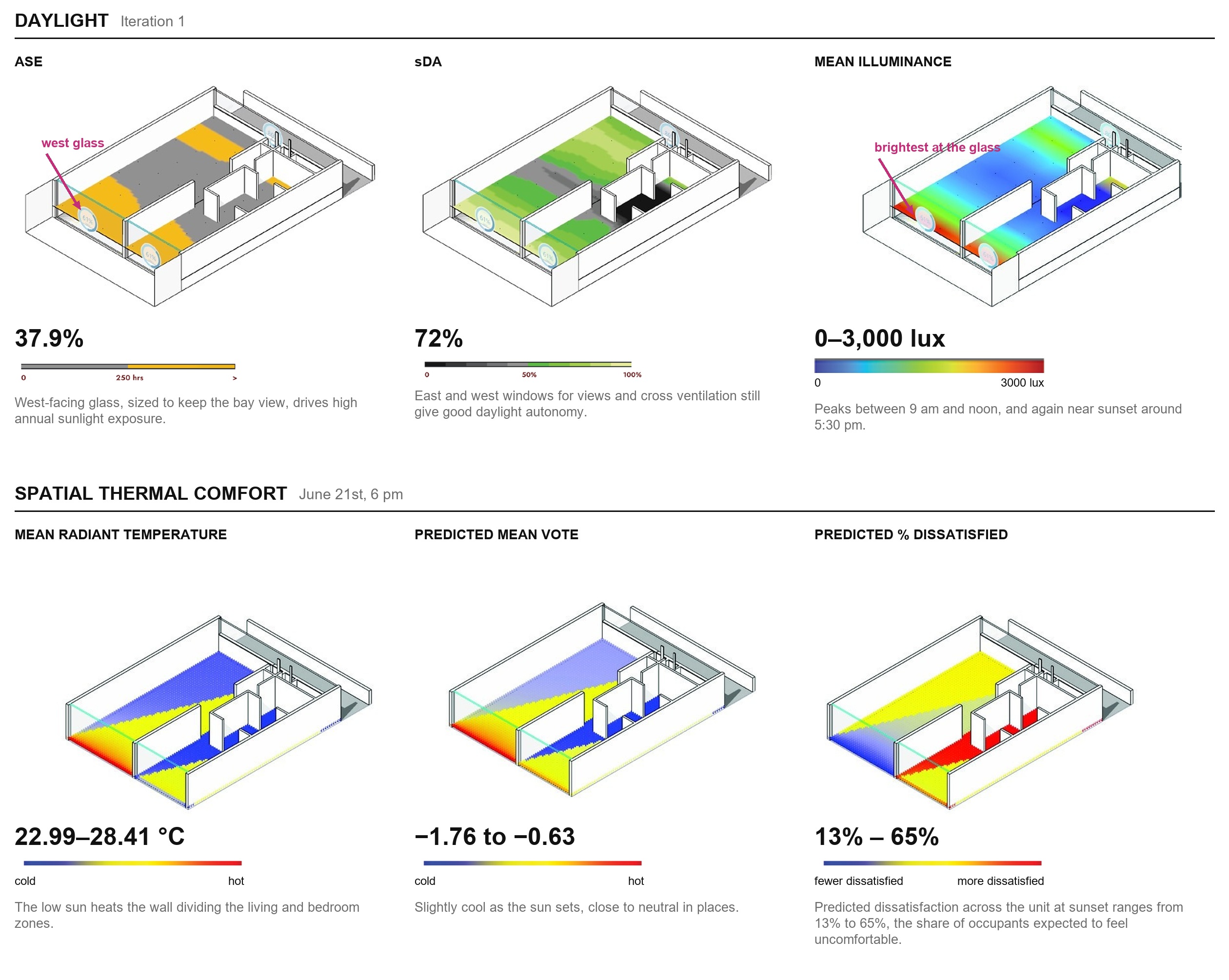 Daylight and spatial thermal comfort results for the unit