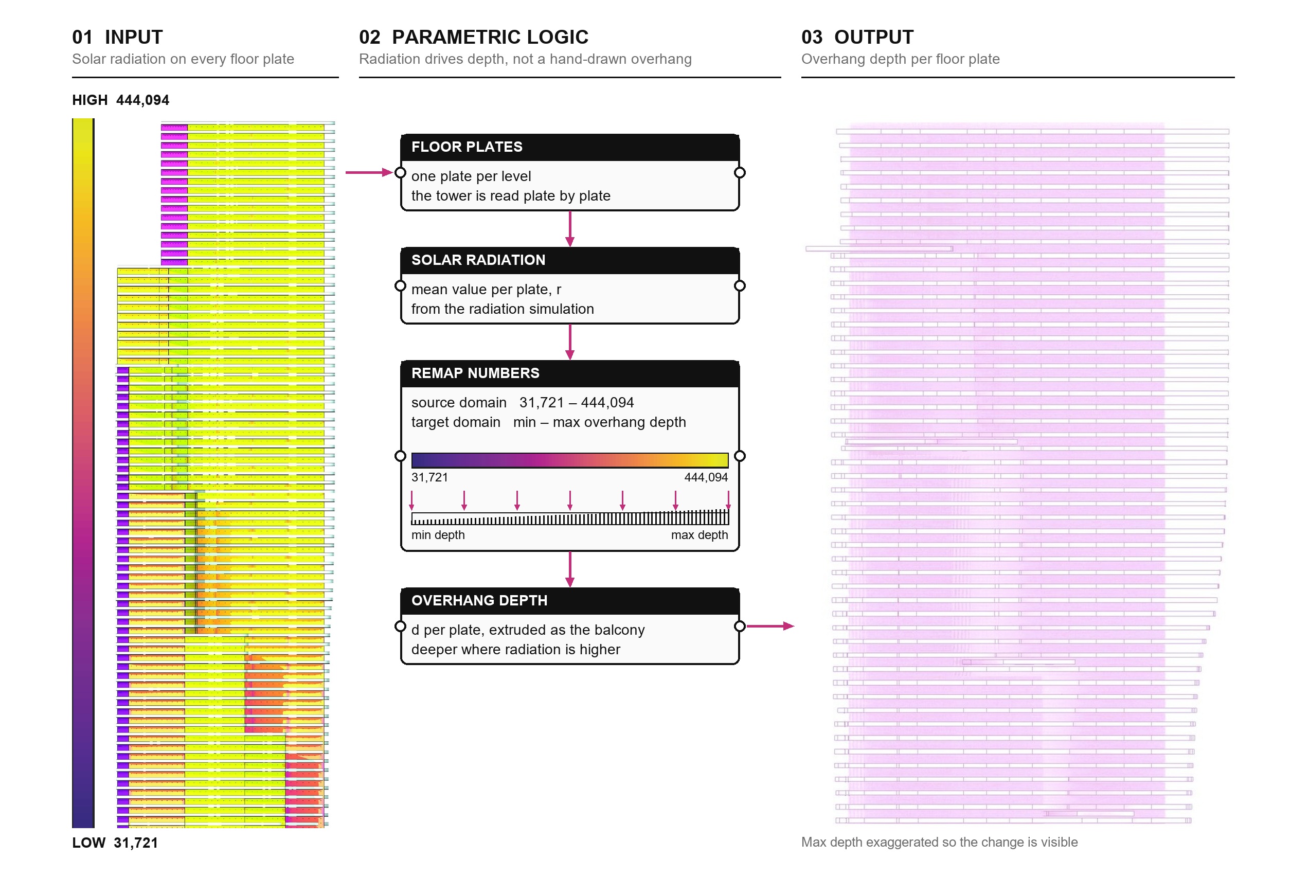 Parametric logic: each floor plate's solar radiation is remapped to a balcony overhang depth, so the form responds to the simulation
