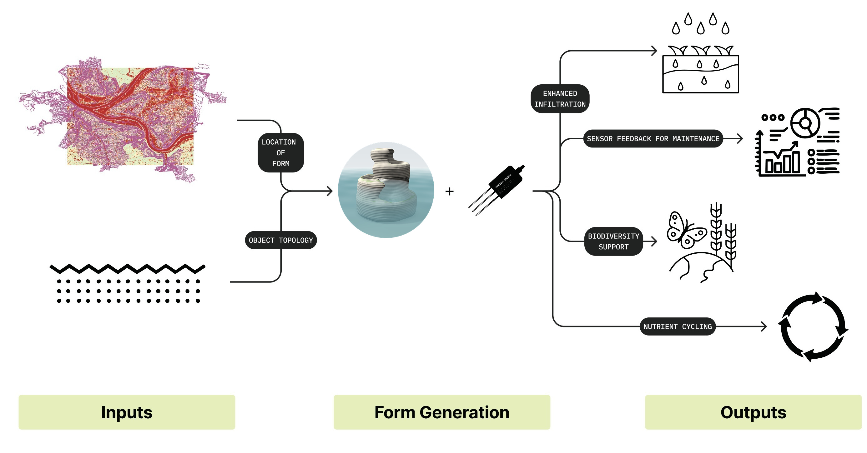 Inputs, form generation, outputs