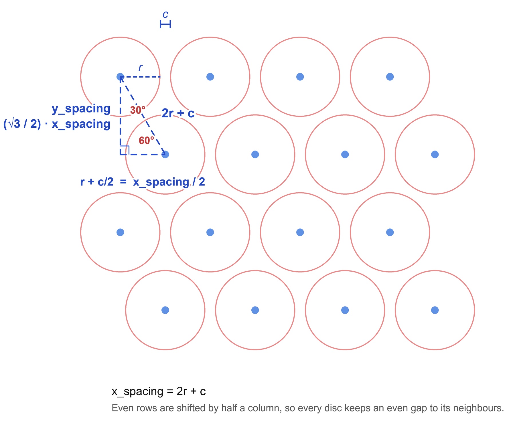 Generative logic: hexagonal disc packing and the 30-60-90 triangle that sets row spacing